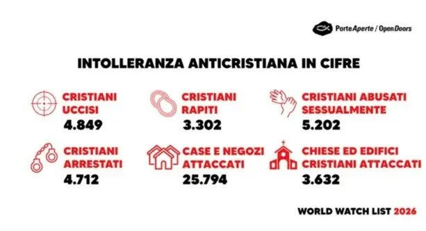 La persecuzione dei cristiani nel mondo: un delirio di violenza contro uomini e donne inermi